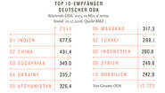 Infografik: Top 10 Empfänger deutscher ODA