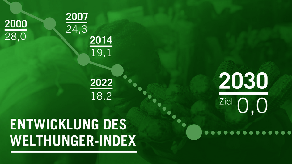 Grüne Grafik, die mit Jahreszahlen, WHI-Werten und einem Graphen die Entwicklung des Welthunger-Index zeigt. 