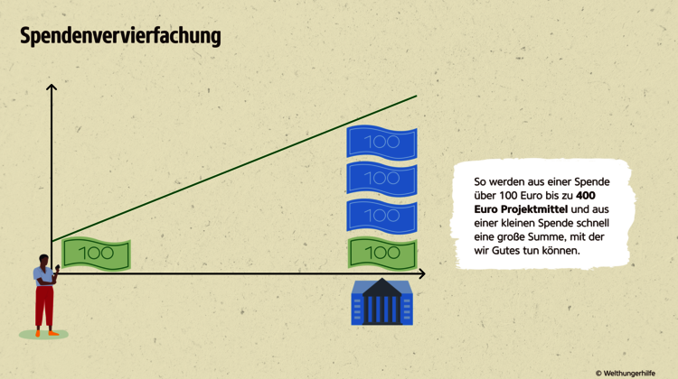 Grafik: Spendenvervierfachung. So werden aus einer Spende über 100 Euro bis zu 400 Euro Projektmittel.