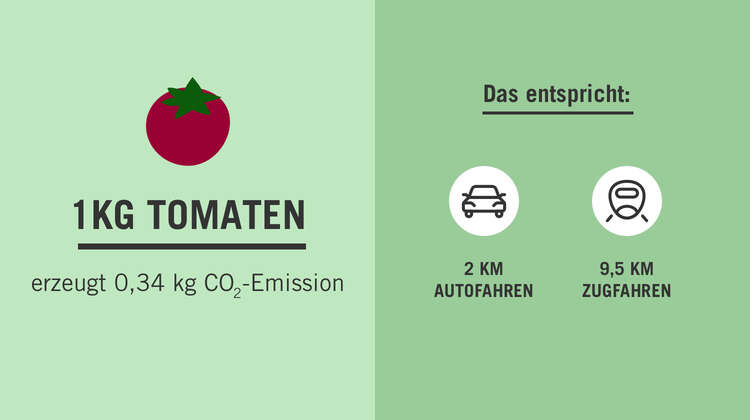 2019-tomate-co2-vergleich-lebensmittelverschwendung-klimawandel.jpg Grafik: Links eine Tomate, darunter der Text: 1 KG Tomaten erzeugt 0,34 kg CO2-Emission. Recht ein dunklerer Hintergrund und der Text: Das entspricht: 2 km Autofahren, 9,5 km Zugfahren.