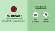 2019-tomate-co2-vergleich-lebensmittelverschwendung-klimawandel.jpg Grafik: Links eine Tomate, darunter der Text: 1 KG Tomaten erzeugt 0,34 kg CO2-Emission. Recht ein dunklerer Hintergrund und der Text: Das entspricht: 2 km Autofahren, 9,5 km Zugfahren.