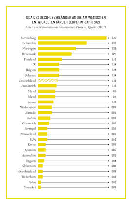 Grafik aus dem Kompass2023: ODA der OECD-Geberländer an die am wenigsten entwickelten Länder (LDCs) im Jahr 2021