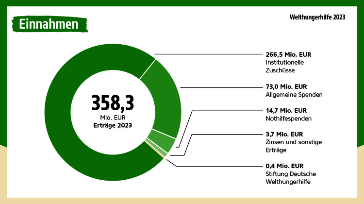 Infografik: Kuchendiagramm mit Aufteilung der Einnahmen.