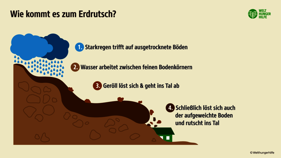 Wie entsteht ein Erdrutsch? Eine Naturgefahr, die verheerende Folgen haben kann.