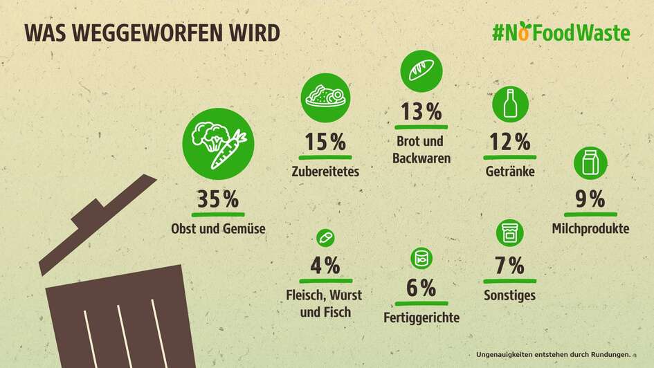 Infografik: Links eine braune Mülltonne, rechts verschiedene Lebensmittel-Icons. Text: Was weggeworfen wird 35% Obst und Gemüse, 15% Zubereitetes, 13% Brot und Backwaren, 12% Getränke, 9% Milchprodukte, 7% Sonstiges, 6% Fertiggerichte, 4% Fleisch, Wurst und Fisch