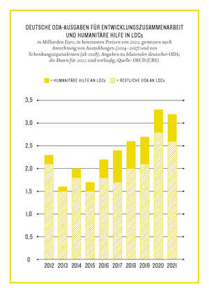 Grafik aus dem Kompass2023: Deutsche ODA-Ausgaben für Entwicklungszusammenarbeit und Humanitäre Hilfe in LDCs