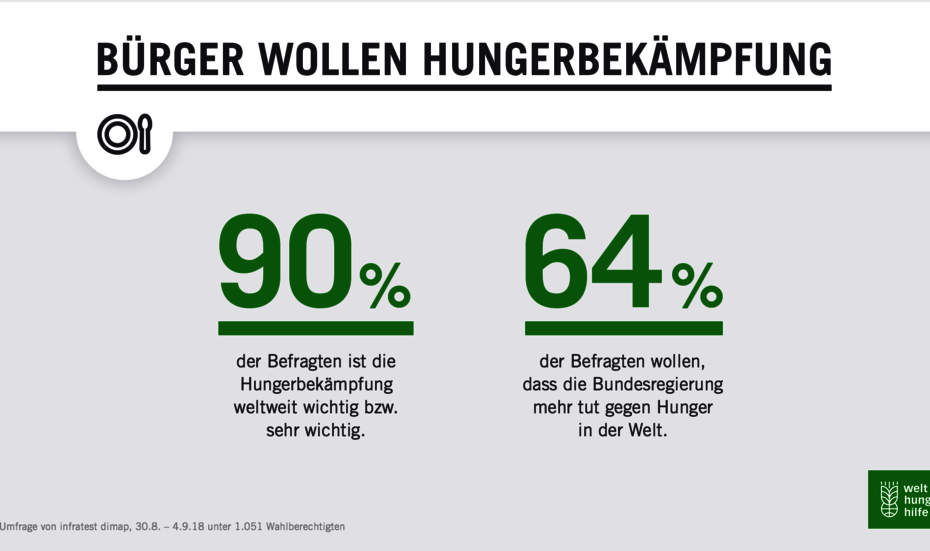 Infografik: Bürger wollen Hungerbekämpfung.