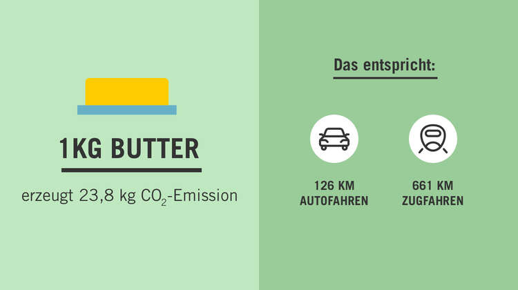 2019-butter-co2-vergleich-lebensmittelverschwendung-klimawandel.jpg Grafik: Links eine Butter als Icon, darunter der Text: 1 KG Butter erzeugt 23,8 kg CO2-Emission. Rechts, auf dunklerem Hintergrund: Das entspricht: 126 km Autofahren, 661 km Zugfahren.