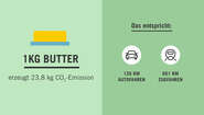 2019-butter-co2-vergleich-lebensmittelverschwendung-klimawandel.jpg Grafik: Links eine Butter als Icon, darunter der Text: 1 KG Butter erzeugt 23,8 kg CO2-Emission. Rechts, auf dunklerem Hintergrund: Das entspricht: 126 km Autofahren, 661 km Zugfahren.