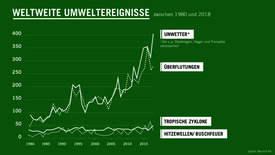 In der Grafik ist zu sehen, dass die Anzahl der weltweiten Umweltereignisse seit den 1980er Jahren stark angestiegen ist; vor allem Umwetter und Überflutungen.