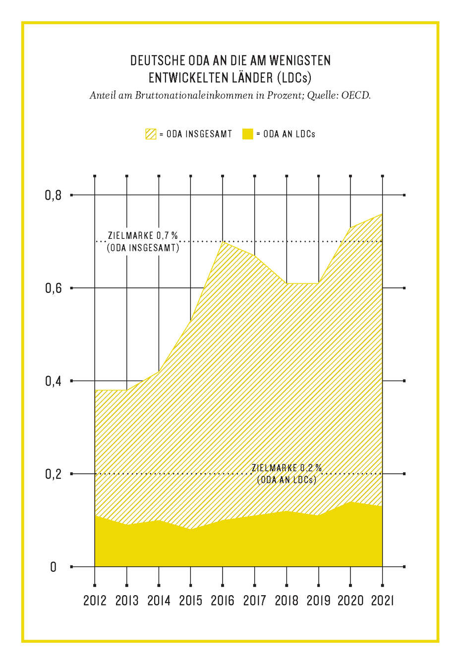 Grafik aus dem Kompass2023: Deutsche ODA an die am wenigsten entwickelten Länder (LDCs)
