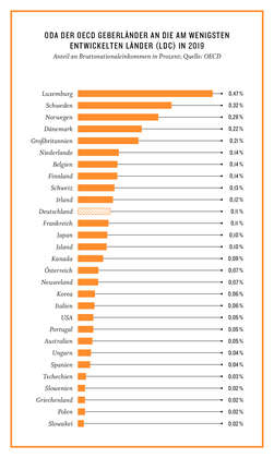 Grafik: ODA der OECD-Geberländer an die am wenigsten entwickelten Länder in 2019. Quelle: OECD