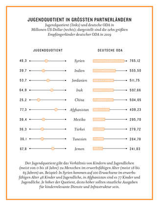 Grafik: Jugendquotient (links) und deutsche ODA in Millionen US-Dollar (rechts). Dargestellt sind die zehn größten Empfängerländer deutscher ODA in 2019.