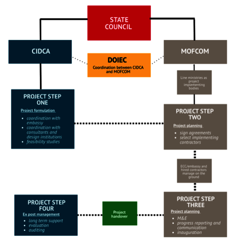 China_aid_management_process.png Infografik über Chinas "Aid Managemend Process".