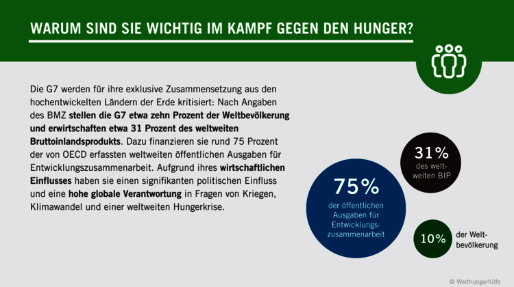 2022-G7-warum-kampf-gegen-hunger-g7_C_Welthungerhilfe.png Grafik: Warum sind die G7 wichtig im Kampf gegen den Hunger? Die G7 werden für ihre exklusive Zusammensetzung aus den hochentwickelten Ländern der Erde kritisiert: Nach Angaben des BMZ stellen die G7 etwa zehn Prozent der Weltbevölkerung und erwirtschaften etwa 45 Prozent des weltweiten Bruttoinlandsprodukts. Dazu finanzieren sie rund 75 Prozent der von OECD erfassten weltweiten öffentlichen Ausgaben für Entwicklungszusammenarbeit. Aufgrund ihres wirtschaftlichen Einflusses haben sie einen signifikanten politischen Einfluss und eine hohe globale Verantwortung in Fragen von Kriegen, Klimawandel und einer weltweiten Hungerkrise.