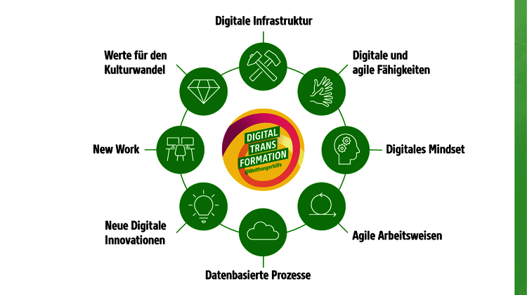 Infografik: bersicht der Arbeitsbereiche des Digital Transformation Offices der Welthungerhilfe.