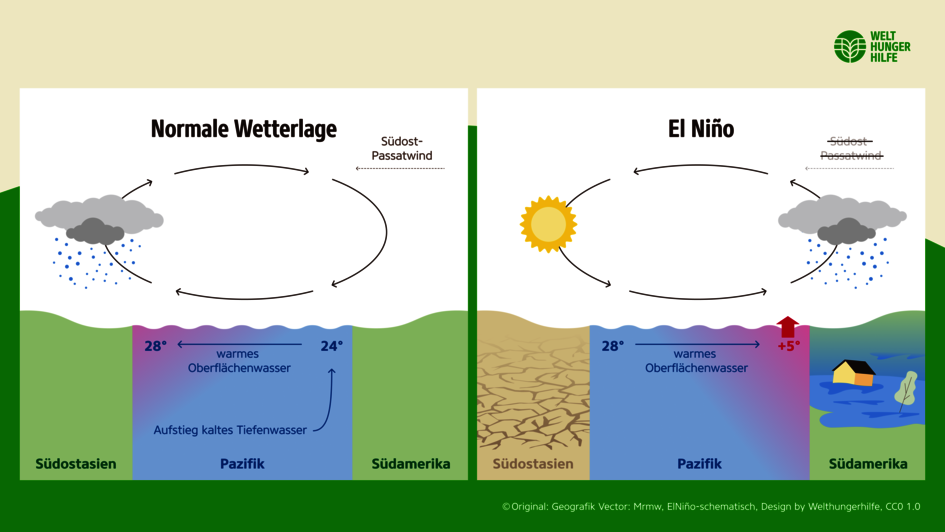 Grafik: Die Entstehung des Klimaphänomens El Niño