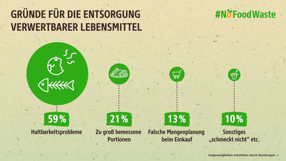 Infografik mit Text: Gründe für die Entsorgung verwertbarer Lebensmittel. 59% Haltbarkeitsprobleme, 21% Zu groß bemessene Portionen, 13% Falsche Mengenplanung beim Einkauf, 10% Sonstiges „schmeckt nicht“ etc. Hinweis: Ungenauigkeiten entstehen durch Rundungen