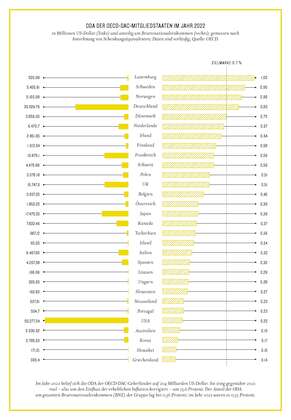 Grafik aus dem Kompass2023: ODA der OECD-DAC-Mitgliedsstaaten im Jahr 2022 in Millionen US-Dollar