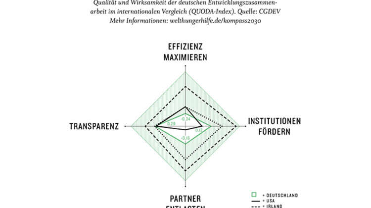 2016 Kompass2030 Wirksamkeit Entwicklungszusammenarbeit Welthungerhilfe Qualität und Wirksamkeit der deutschen Entwicklungszusammenarbeit im internationalen Vergleich