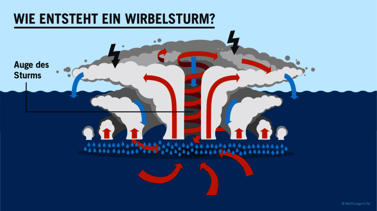 Infografik Wie entsteht ein Wirbelsturm, 2020. 