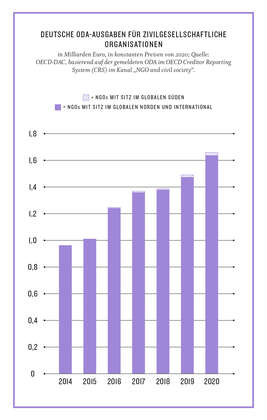 Grafik aus dem Kompass 2022: Deutsche ODA-Ausgaben für zivilgesellschaftliche Organisationen