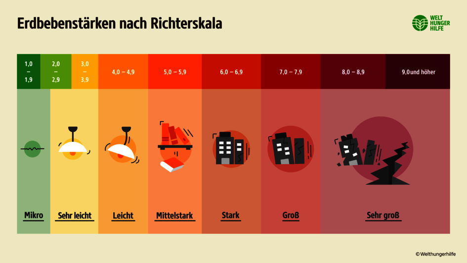Infografik Erdbebenstärke nach Richterskala, 2020.