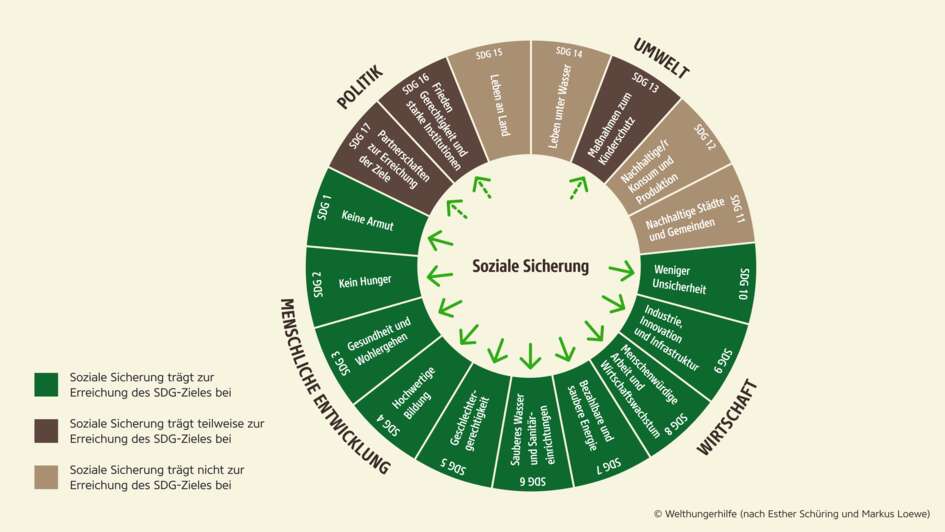 Grafik: Auf welche der SDG soziale Sicherung einzahlt. 