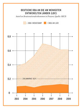 Grafik: Deutsche ODA an die am wenigsten entwickelten Länder. Quelle: OECD