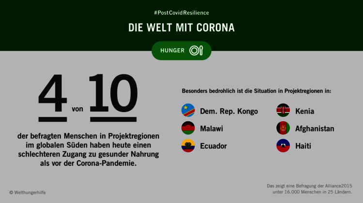 Eine Infografik mit dem Text: #PostCovidResilience - Die Welt mit Corona. 4 von 10 Menschen in Ländern des globalen Südens haben heute einen schlechteren Zugang zu gesunder Nahrung als vor der Corona-Pandemie.