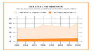 Grafik: ODA der EU-Institutionen inklusive des deutschen Anteils, in Milliarden US-Dollar. Quelle: OECD