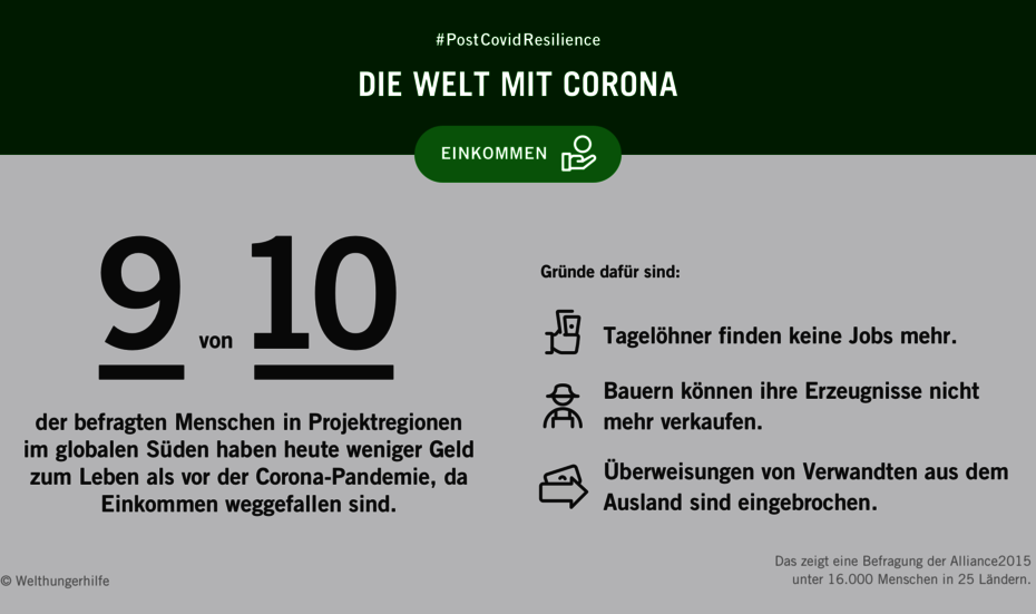 Infografik mit dem Text: #PostCovidResilience - Die Welt mit Corona. 9 von 10 Menschen in Ländern des globalen Südens haben heute weniger Geld zum Leben als vor der Corona-Pandemie, da Einkommen weggefallen sind.