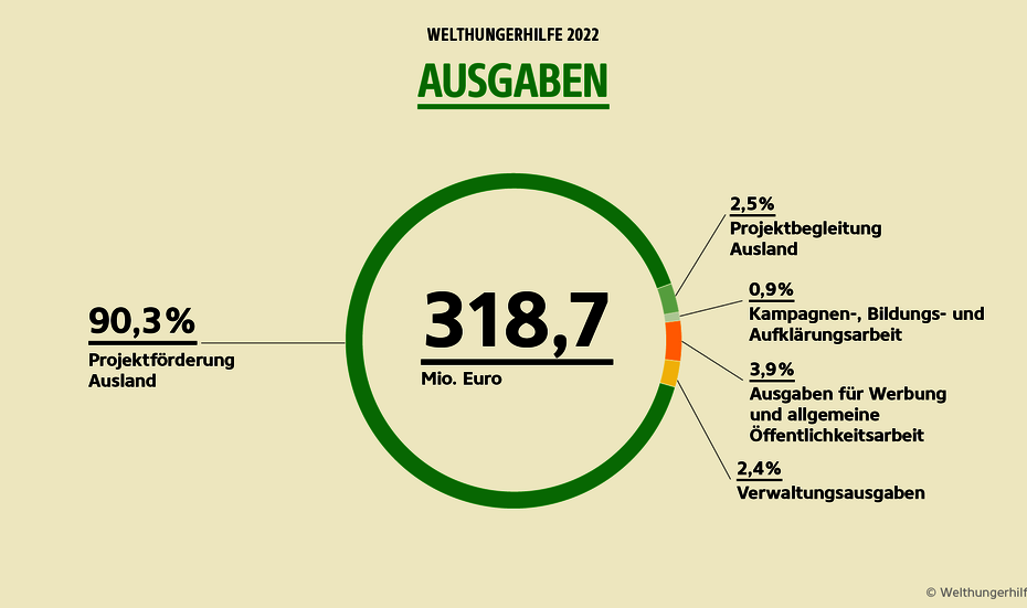 Infografik: Ausgaben der Welthungerhilfe im Jahr 2022. Von 318,7 Mio. Euro flossen 90,3% in die Projektförderung Ausland