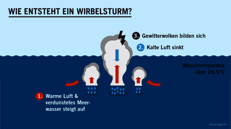 Infografik Wie entsteht ein Wirbelsturm, 2020. 