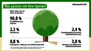Infografik: Ein Baum mit Prozentangaben, wohin Spenden fließen.