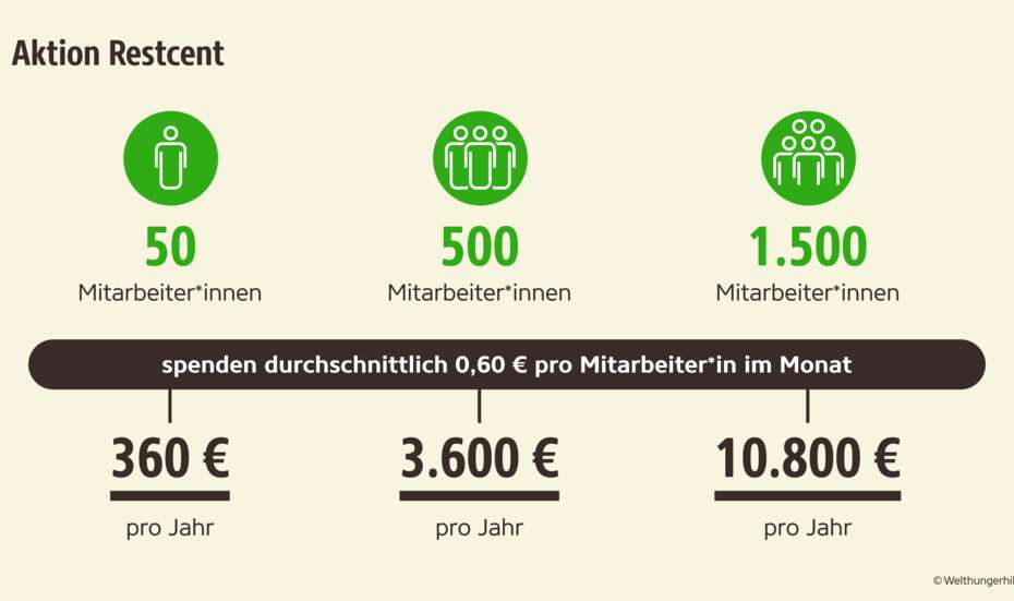 Infografik Aktion Restcent