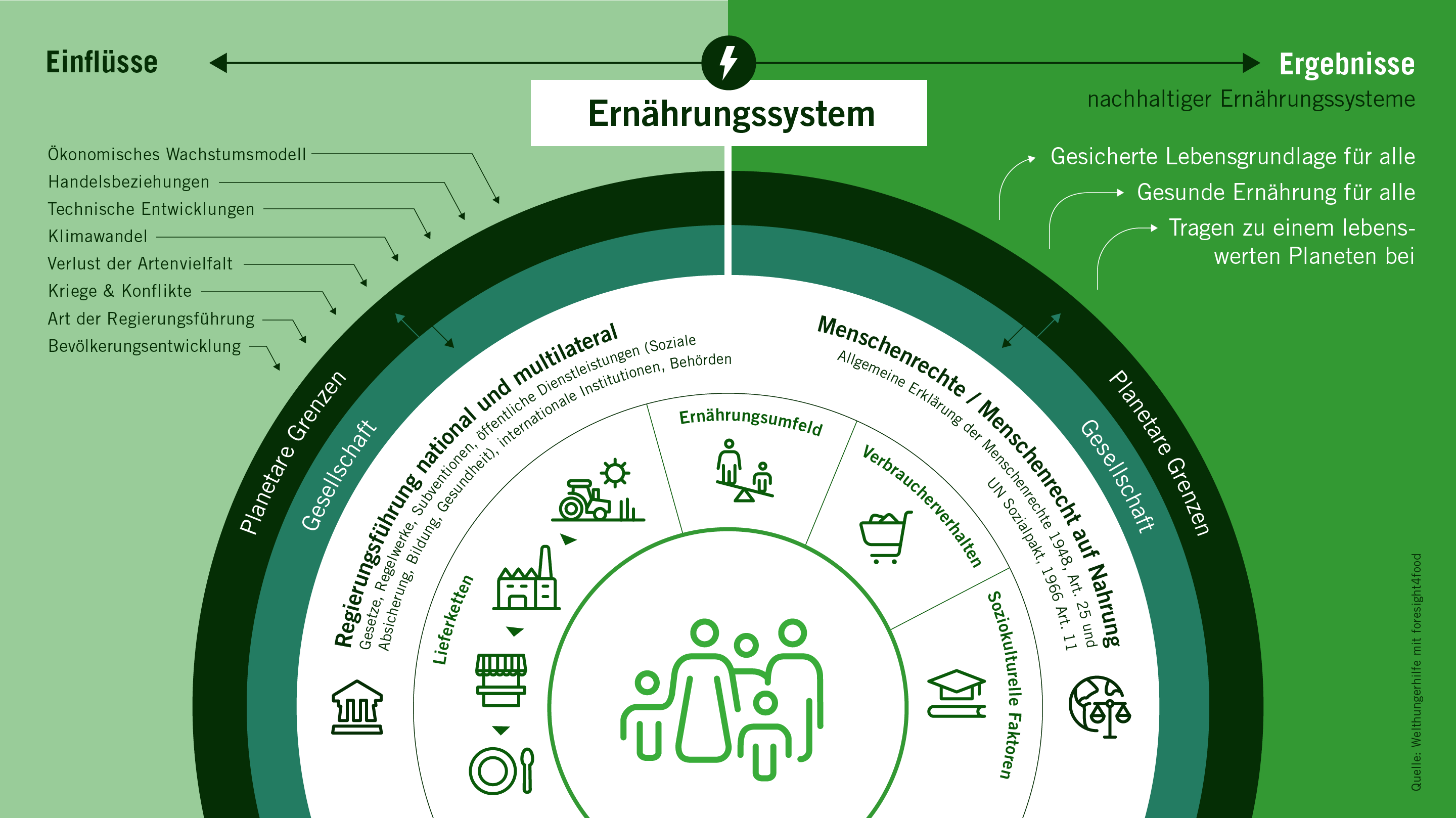 Infografik Food system, WHH.