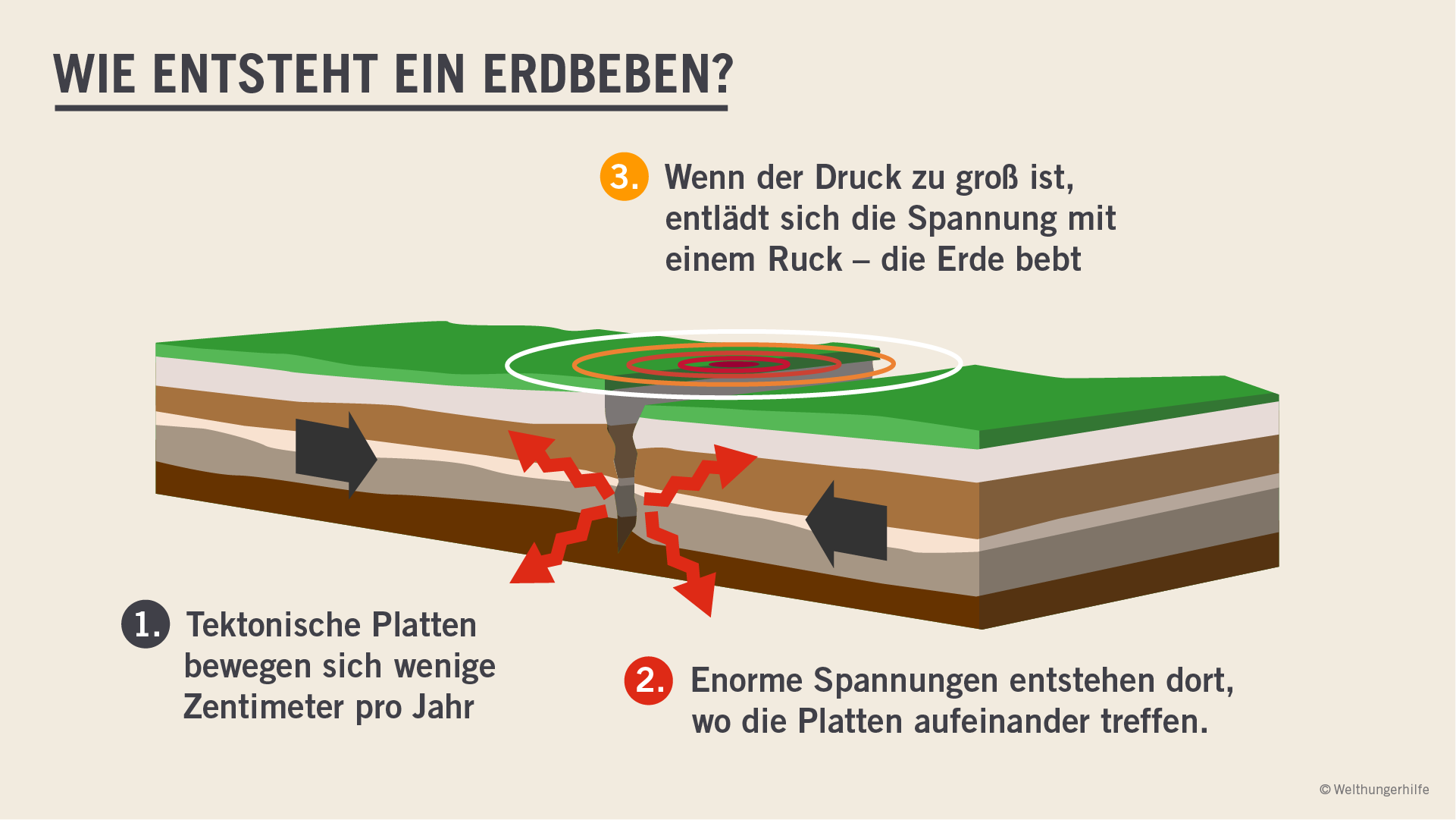 Infografik Wie entstehen Erdbeben, 2020.