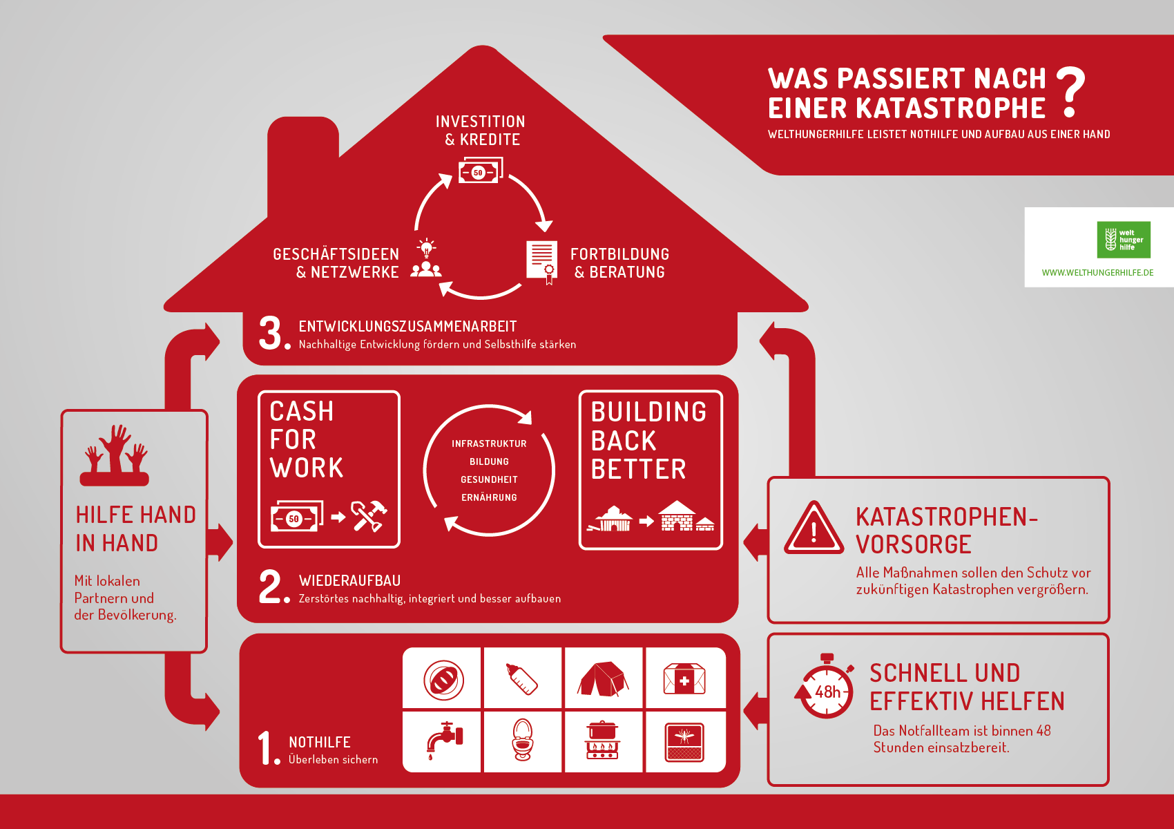 Was passiert nach einer Katastrophe? Infografik Katastrophe und Folgen