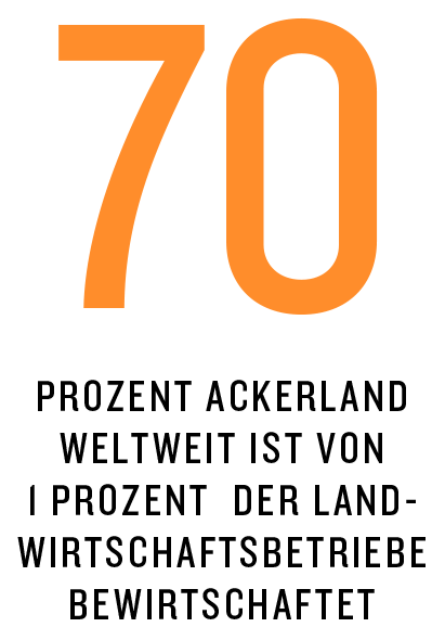 2021-kompass-ackerland.gif 70 Prozent Ackerland weltweit ist von 1 Prozent der Landwirtschaftsbetriebe bewirtschaftet