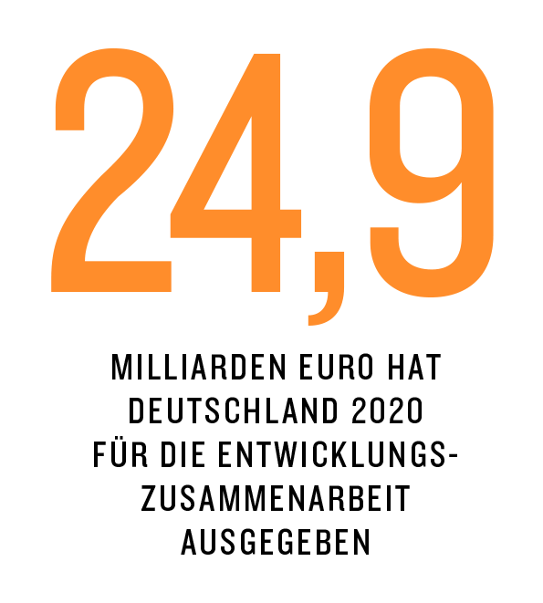 2021-kompass-ausgaben-ez.gif 24,9 Milliarden Euro hat Deutschland 2020 für die Entwicklungszusammenarbeit ausgegeben