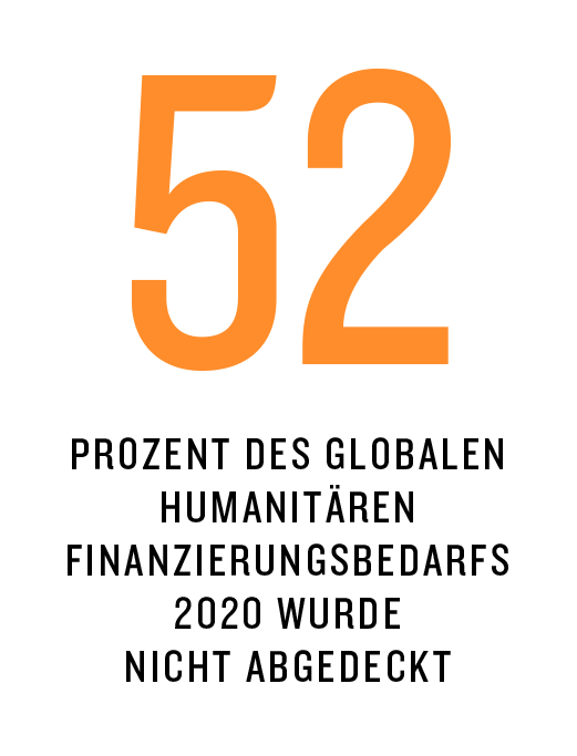 2021-kompass-finanzierungsbedarf.gif 52 Prozent des globalen humanitären Finanzierungsbedarfs 2020 wurde nicht abgedeckt