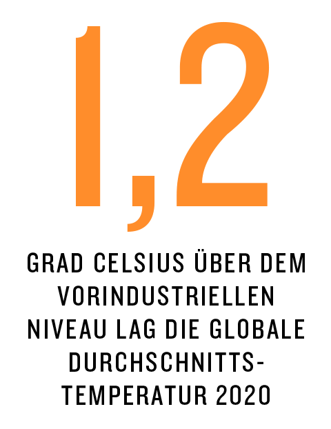 1,2 Grad Celsius über dem vorindustriellen Niveau lag die globale Durchschnittstemperatur 2020
