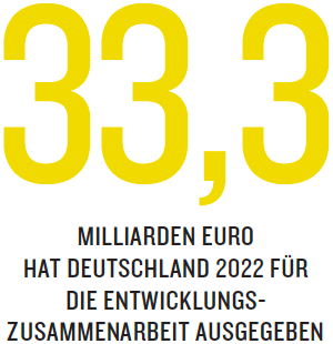 33,3 Milliarden Euro hat Deutschland 2022 für die Entwicklungszusammenarbeit ausgegeben.